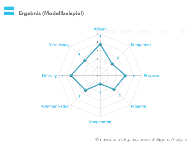 Organisationsintelligenz-Analyse: Ergebnisse (Spinne). Bild: copy new&able