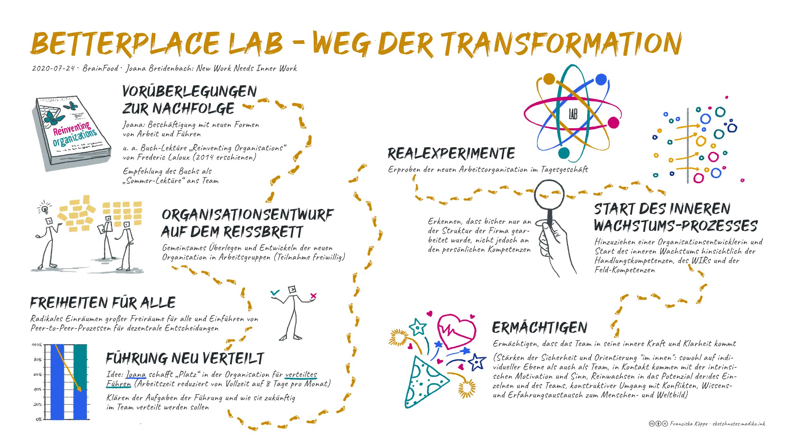 2020-07: BrainFood 'New Work needs Inner Work' <br> Sketchnotes: betterplace lab - Weg der Transformation. Bild: cc Franziska Köppe | madiko