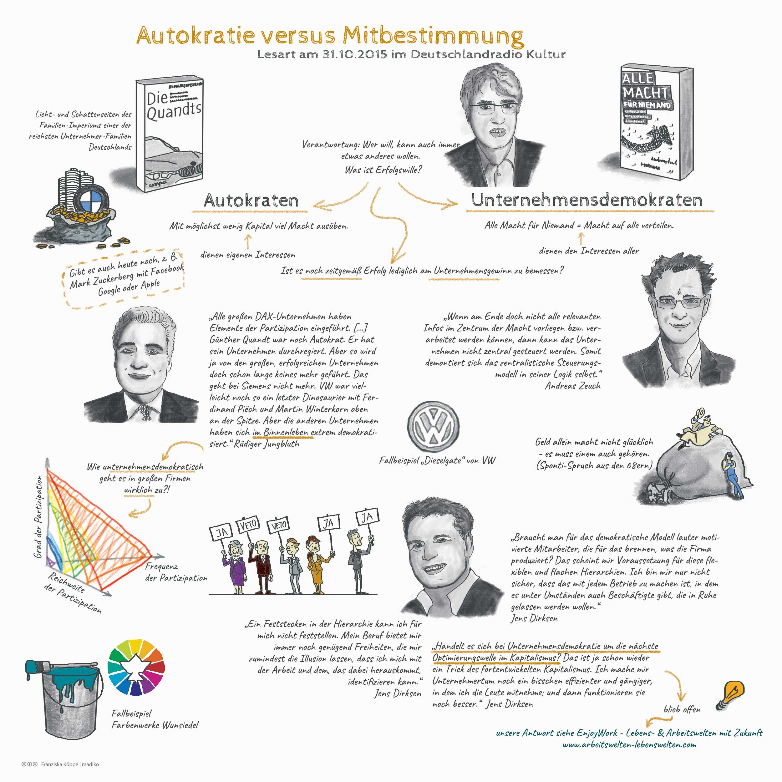 Sketchnotes: Autokratie versus Mitbestimmung / Lesart am 31.10.2015 im Deutschlandradio Kultur. Bild: cc Franziska Köppe | madiko
