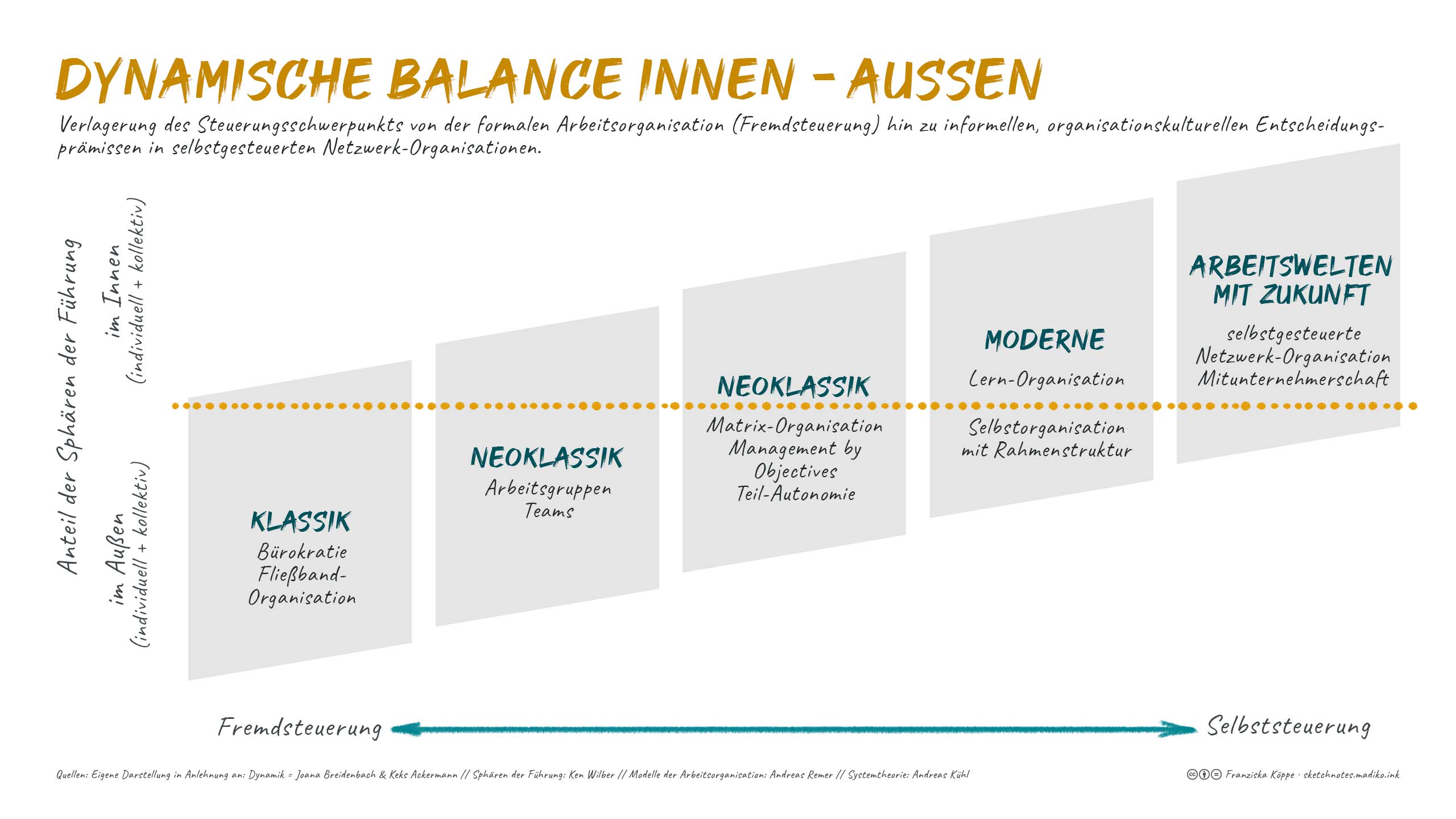 2020-07: BrainFood 'New Work needs Inner Work' <br> Sketchnotes: Dynamische Balance Innen vs. Außen. Bild: cc Franziska Köppe | madiko