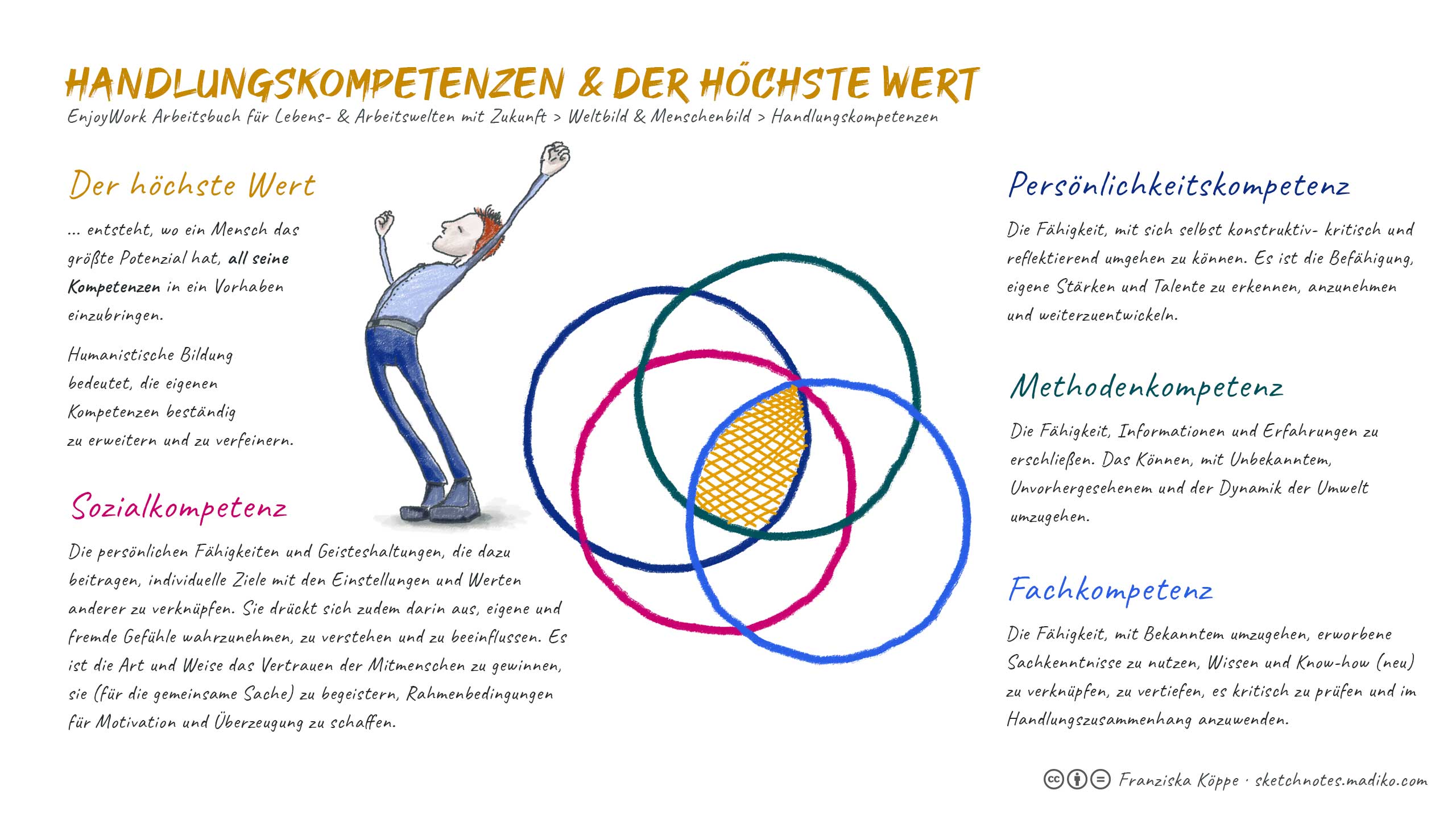 EnjoyWork Arbeitsbuch: Menschenbild / Individueller Wert und Handlungskompetenzen . Bild: cc Franziska Köppe | madiko sketchnotes
