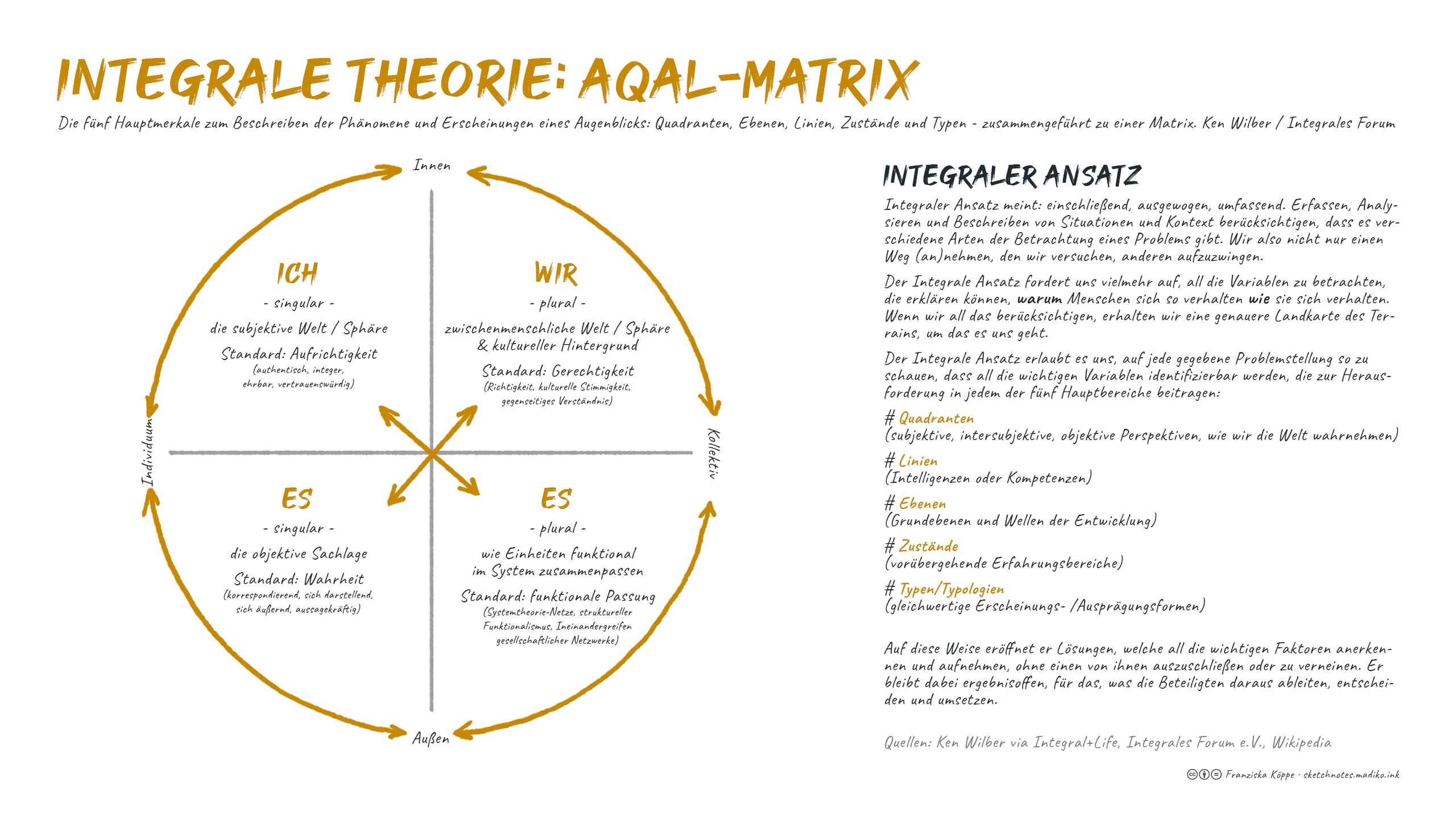Integrale Theorie: AQAL-Matrix / Sketchnotes. Bild: cc Franziska Köppe | madiko