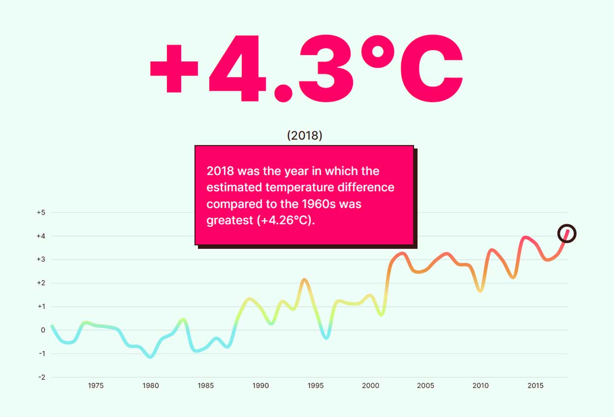 Glocal Climate Change Stuttgart 1960 bis 2018 (durchschnittliche, lokale Jahrestemperaturen). Bild: copy European Data Journalism Network (EDJNet)
