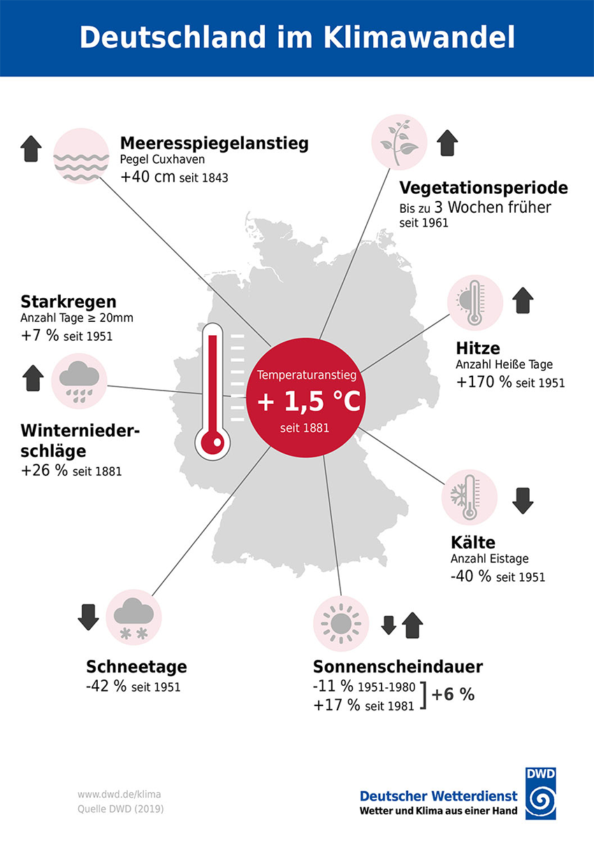 Klimawandel in Deutschland: Beobachtete Veränderungen des Klimas. Bild: copy Deutscher Wetterdienst (DWD) / Deutsches Klima-Konsortium e.V. (DKK)