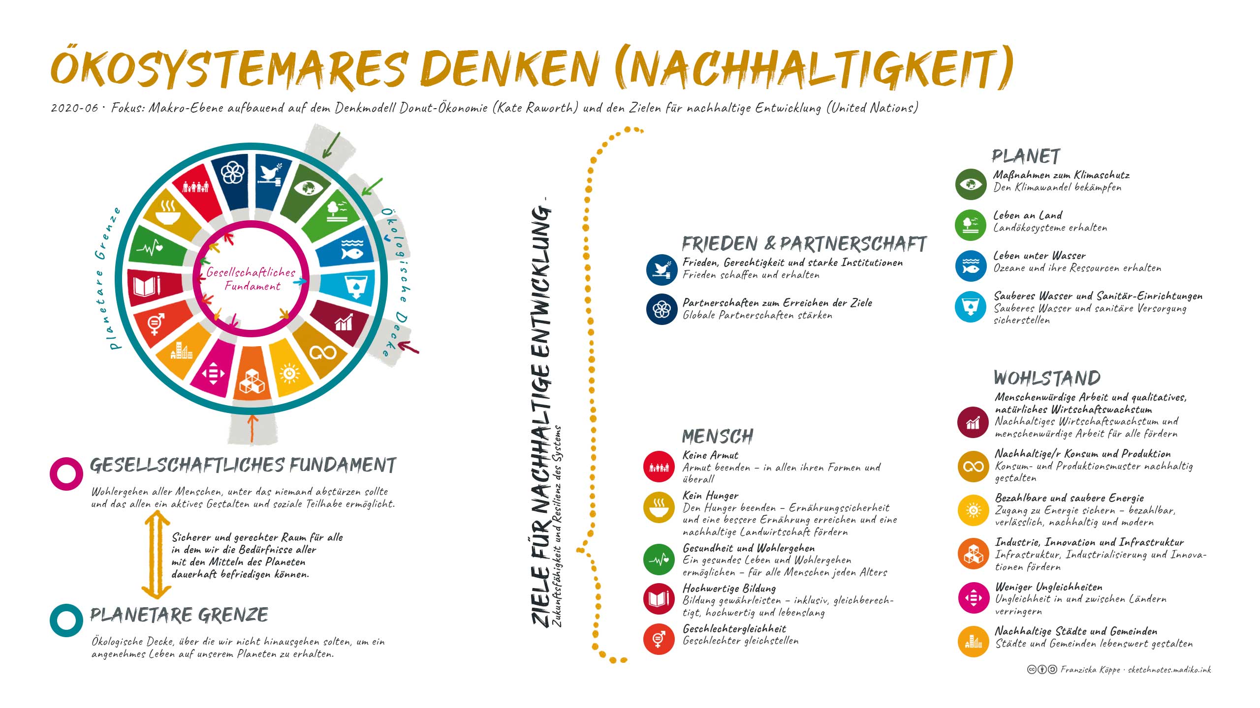Ökosystemares Denken (Nachhaltigkeit) / Sketchnotes. Bild: cc Franziska Köppe | madiko aufbauend auf dem Denkmodell Donut-Ökonomie (Kate Raworth) und den Zielen für nachhaltige Entwicklung (United Nations)