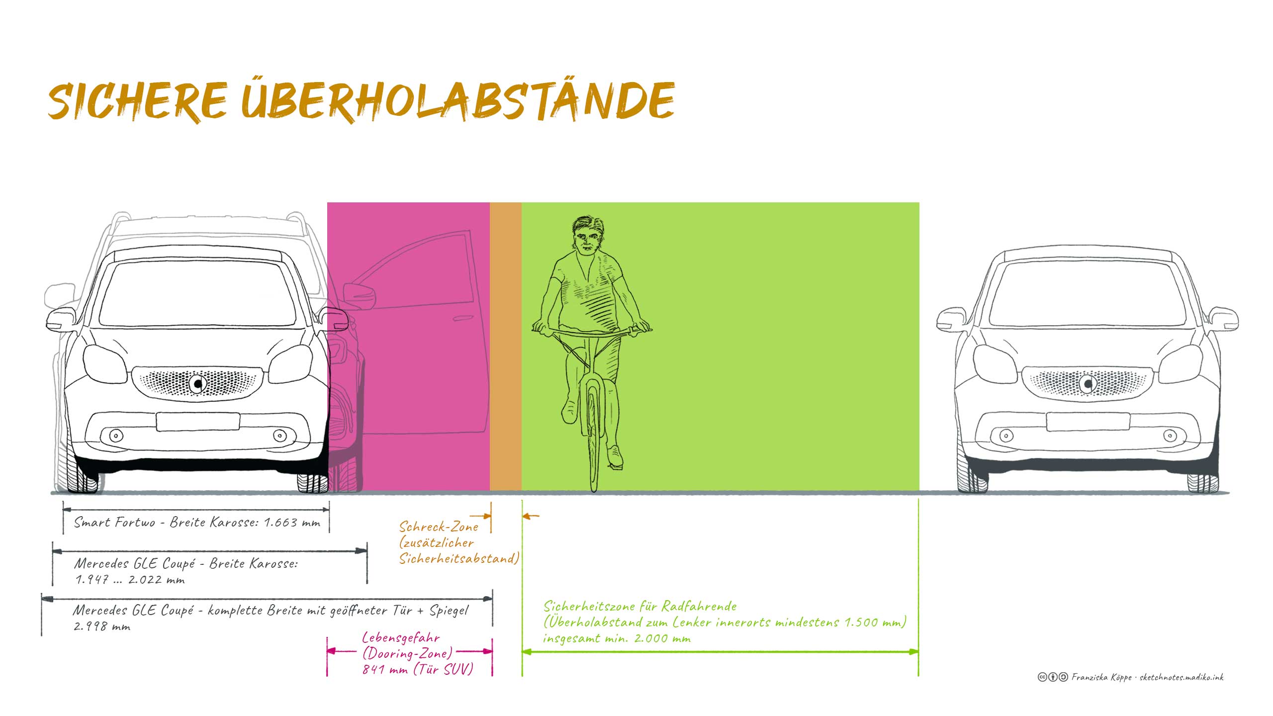 Sketchnotes Sichere Überholabstände für Radfahrende (am Beispiel eines Smart Fortwo Coupé und Mercedes GLE Coupé). Bild: cc Franziska Köppe | madiko sketchnotes