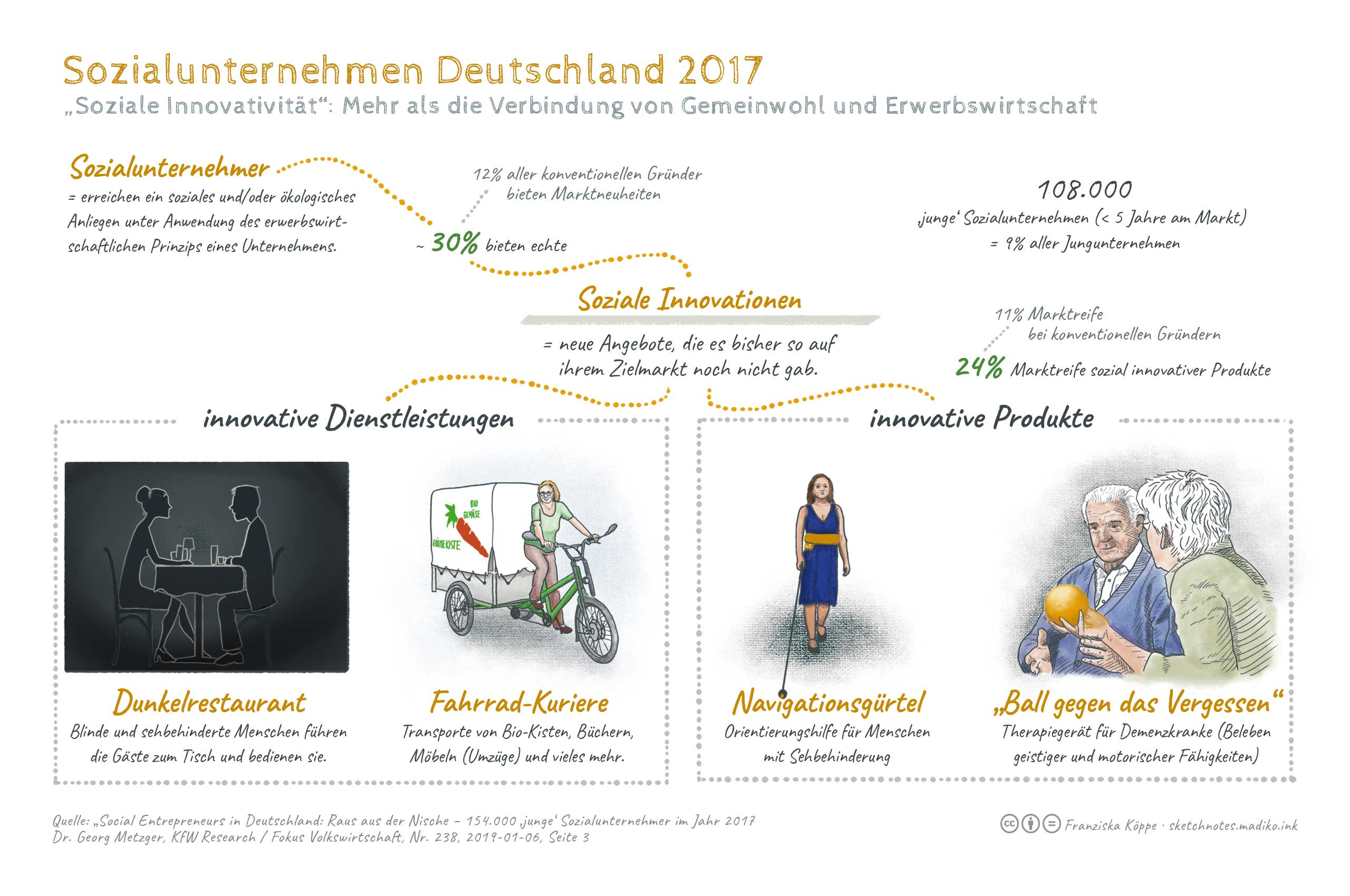 Sozialunternehmen in Deutschland: <br>Soziale Innovativität - Mehr als die Verbindung von Gemeinwohl und Erwerbswirtschaft <br>Sketchnotes. Bild: cc Franziska Köppe | madiko sketchnotes