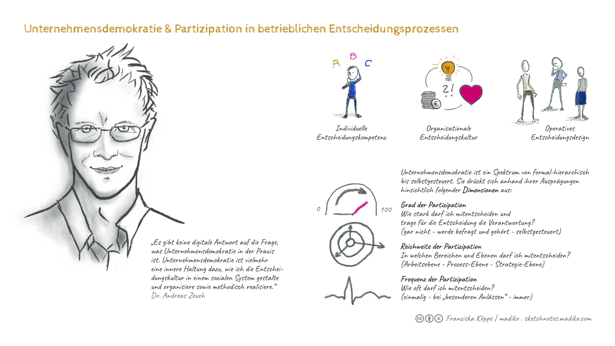 Sketchnotes: Unternehmensdemokratie & Partizipation in betrieblichen Entscheidungsprozessen. Bild: cc Franziska Köppe | madiko